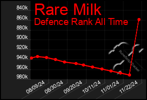 Total Graph of Rare Milk