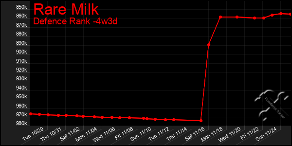 Last 31 Days Graph of Rare Milk