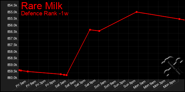 Last 7 Days Graph of Rare Milk