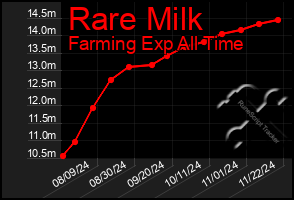 Total Graph of Rare Milk