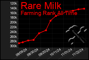 Total Graph of Rare Milk