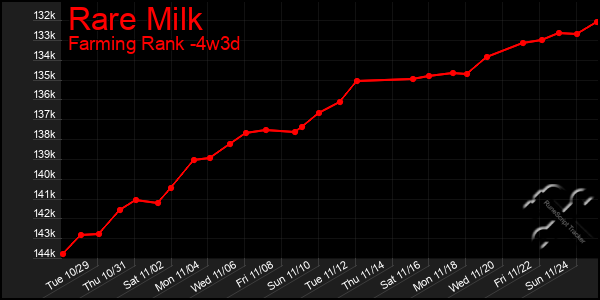 Last 31 Days Graph of Rare Milk