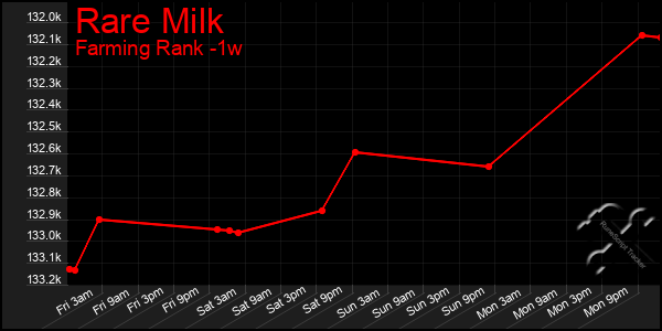 Last 7 Days Graph of Rare Milk