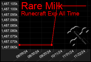 Total Graph of Rare Milk