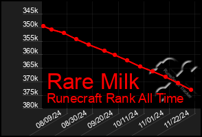 Total Graph of Rare Milk