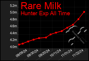 Total Graph of Rare Milk