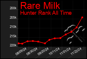 Total Graph of Rare Milk