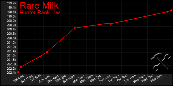 Last 7 Days Graph of Rare Milk