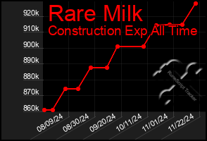 Total Graph of Rare Milk