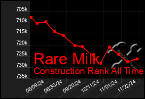 Total Graph of Rare Milk