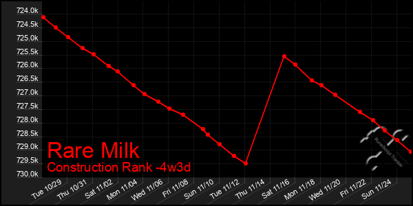 Last 31 Days Graph of Rare Milk