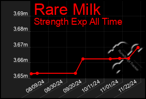 Total Graph of Rare Milk