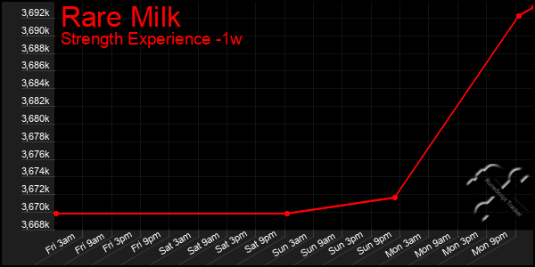 Last 7 Days Graph of Rare Milk