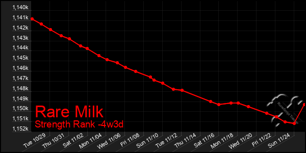 Last 31 Days Graph of Rare Milk