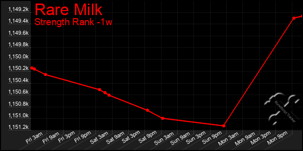 Last 7 Days Graph of Rare Milk