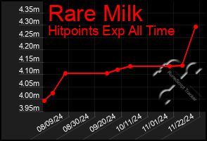 Total Graph of Rare Milk