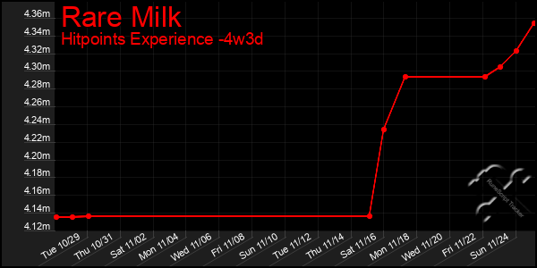 Last 31 Days Graph of Rare Milk