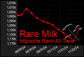 Total Graph of Rare Milk