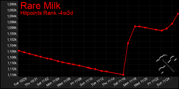 Last 31 Days Graph of Rare Milk