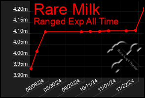 Total Graph of Rare Milk