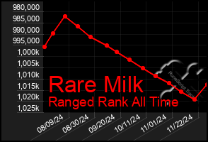 Total Graph of Rare Milk