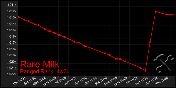 Last 31 Days Graph of Rare Milk