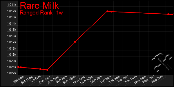 Last 7 Days Graph of Rare Milk