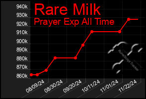 Total Graph of Rare Milk