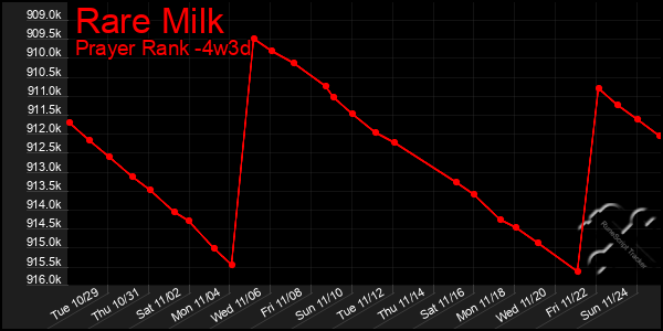 Last 31 Days Graph of Rare Milk