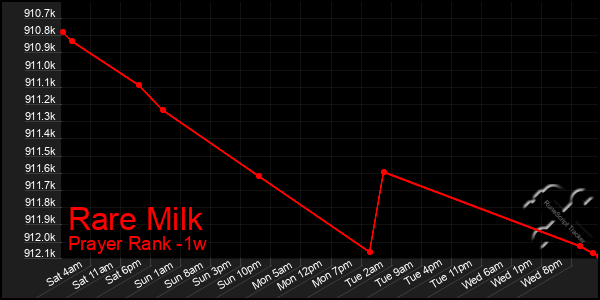 Last 7 Days Graph of Rare Milk