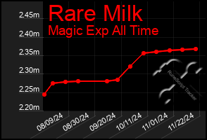 Total Graph of Rare Milk