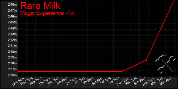 Last 7 Days Graph of Rare Milk