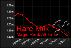 Total Graph of Rare Milk