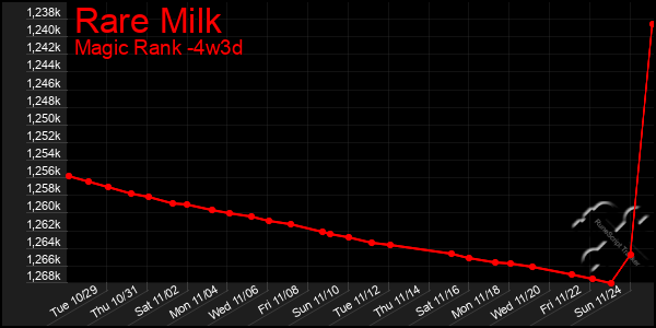 Last 31 Days Graph of Rare Milk