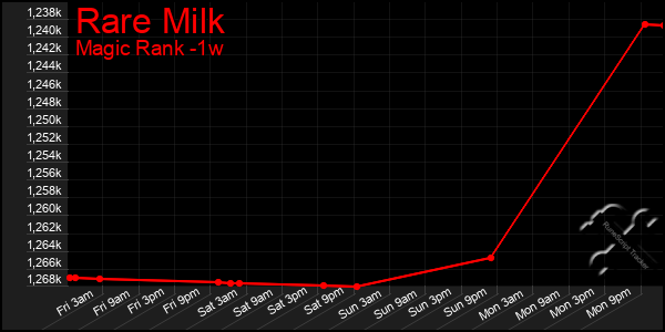 Last 7 Days Graph of Rare Milk