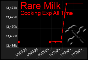 Total Graph of Rare Milk