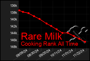 Total Graph of Rare Milk