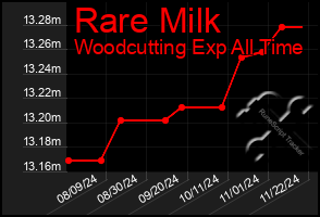 Total Graph of Rare Milk