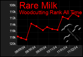 Total Graph of Rare Milk