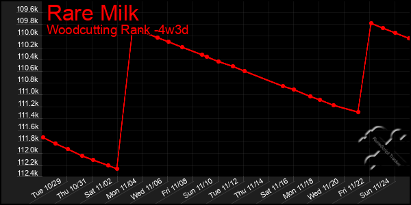 Last 31 Days Graph of Rare Milk