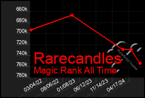 Total Graph of Rarecandles