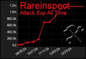 Total Graph of Rareinspect