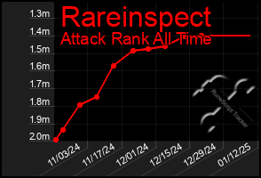 Total Graph of Rareinspect