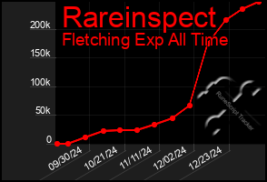 Total Graph of Rareinspect