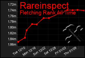 Total Graph of Rareinspect