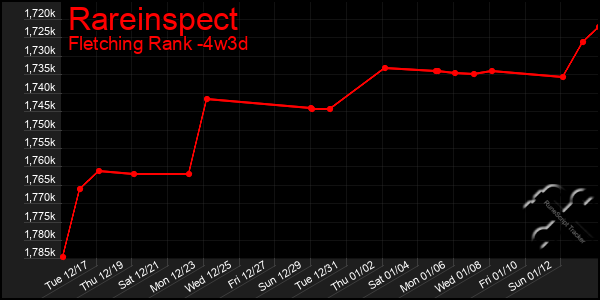 Last 31 Days Graph of Rareinspect