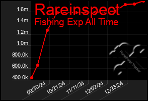 Total Graph of Rareinspect