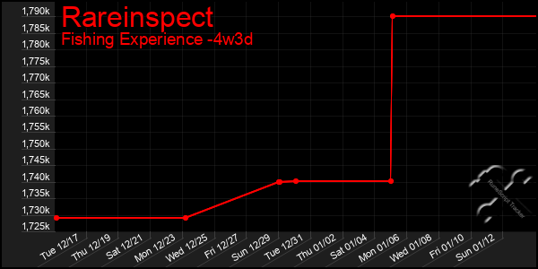 Last 31 Days Graph of Rareinspect