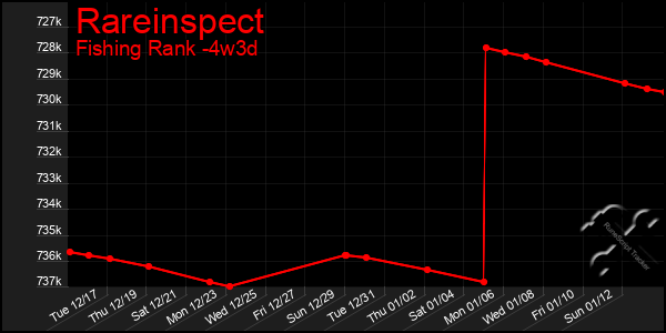 Last 31 Days Graph of Rareinspect