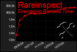 Total Graph of Rareinspect